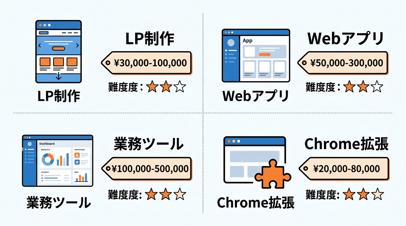 バイブコーディングの案件タイプ別 収益レンジ比較図